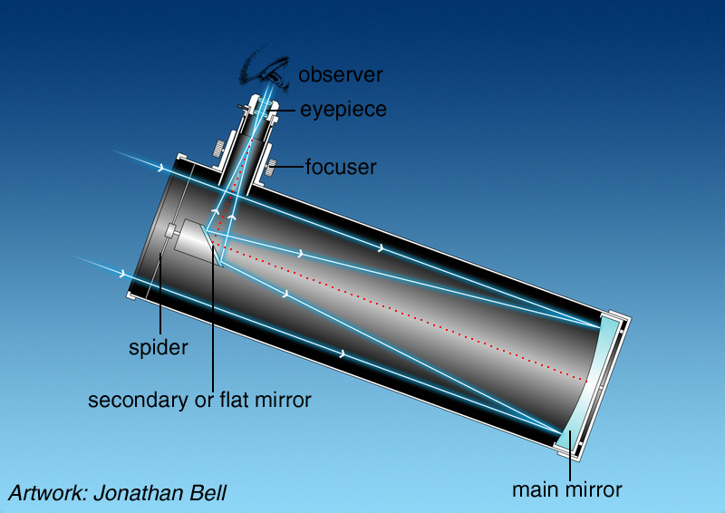 Reflector Telescope