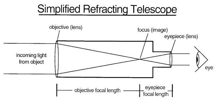 Refractor Telescope